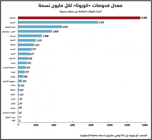 الإمارات الأولى عالميا في إجراء “فحوص كورونا”