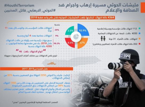 الحوثيون في اليمن سبع سنوات من الإرهاب والإجرام ضد الصحافة والإعلام 