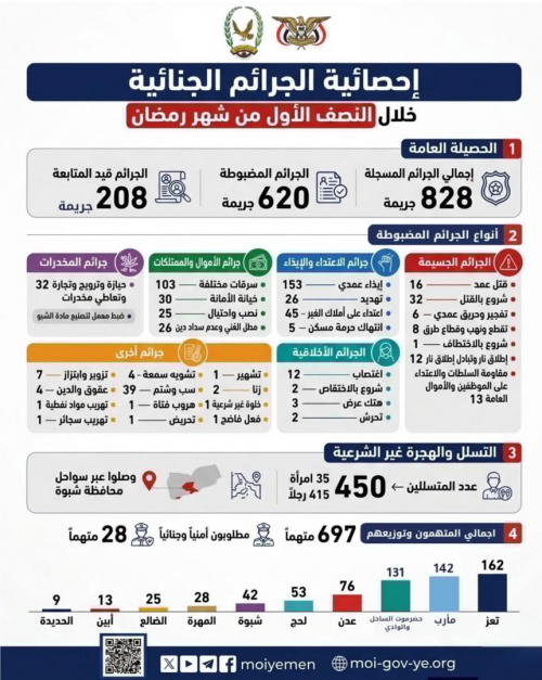 ببركة مليشيات طوارئ الغزو اليمني لحضرموت.. ارتفاع معدلات الجريمة والسرقة