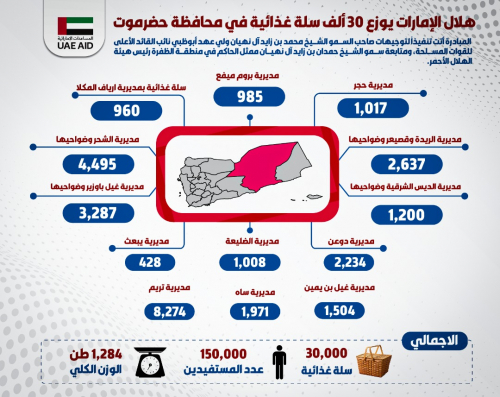 هلال الإمارات يغيث 150ألف فرد في حضرموت خلال شهر رمضان