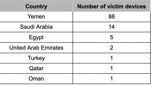 الحوثيون يستخدمون أسلحة سيبرانية للتنصت على العسكريين في الشرق الأوسط