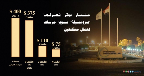 مليار دولار تصرفها "بترومسيلة" سنوياً مرتبات لعمال منقطعين :