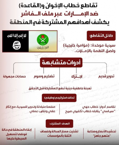 الإخوان والقاعدة يهاجمان الإمارات لأنها تمثل نموذج الدولة الحديثة والعقلانية