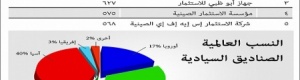 استثمارات مؤسسة النقد تحتل المرتبة الثانية عالمياً بأصول 676 مليار دولار