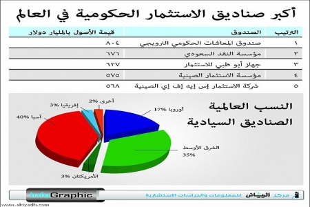 استثمارات مؤسسة النقد تحتل المرتبة الثانية عالمياً بأصول 676 مليار دولار