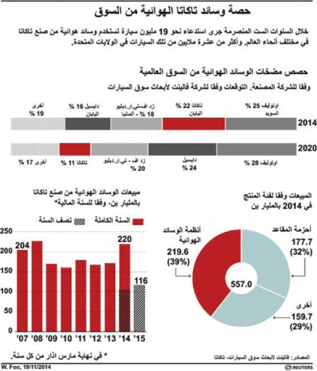 «هوندا» و«نيسان» تستدعيان 552 ألف سيارة حول العالم