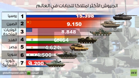 روسيا.. الأولى عالمياً بتعداد الدبابات في جيشها