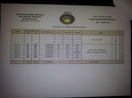 بمساعدة وزير يمني:حزب الاصلاح يحتال على مركز الملك سلمان للإغاثة الانسانية بـ 2 مليار ريال (7 وثائق)