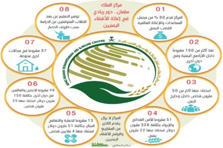 السعودية.. حزم ضد أعداء اليمن.. وعطاء إنساني بلا حدود