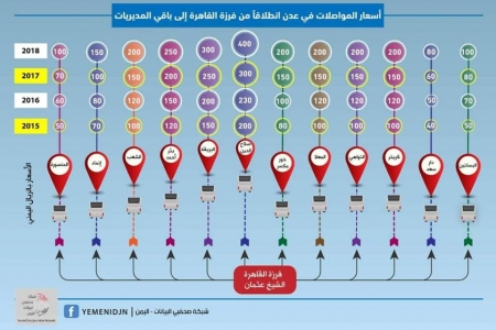 انفوجرافيك .. أسعار المواصلات الداخلية  بعدن خلال 4 أعوام
